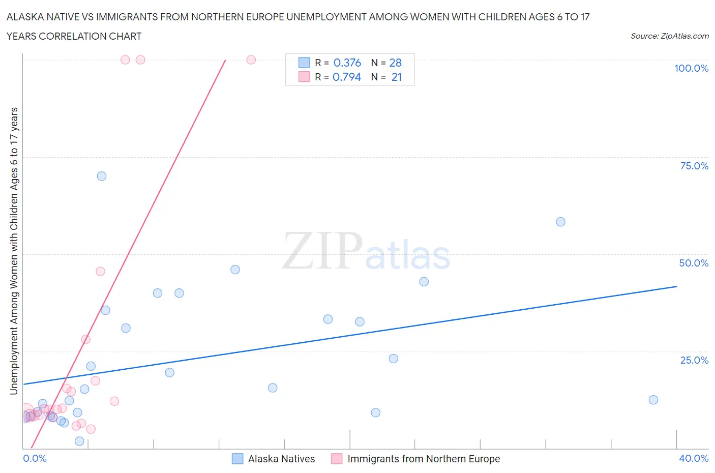 Alaska Native vs Immigrants from Northern Europe Unemployment Among Women with Children Ages 6 to 17 years