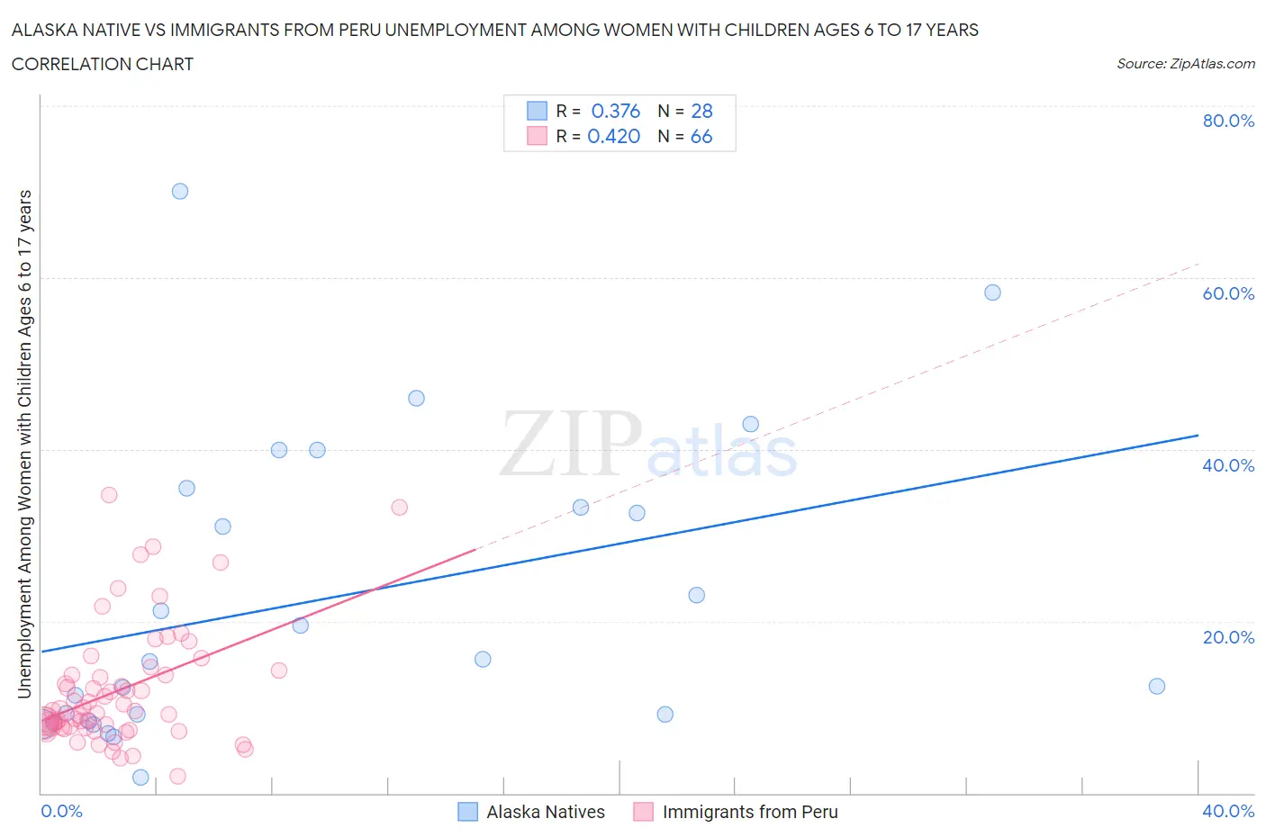 Alaska Native vs Immigrants from Peru Unemployment Among Women with Children Ages 6 to 17 years