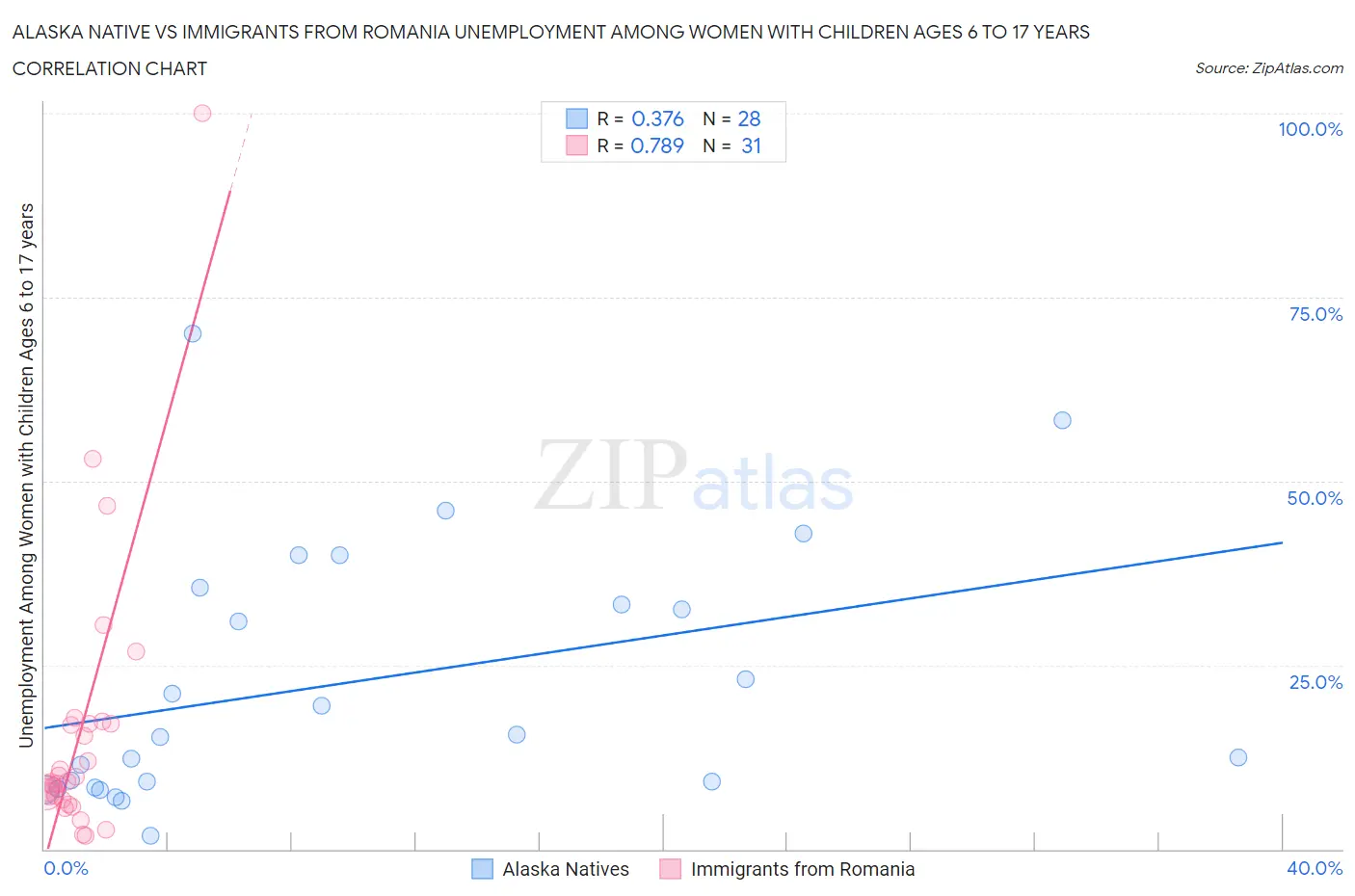 Alaska Native vs Immigrants from Romania Unemployment Among Women with Children Ages 6 to 17 years