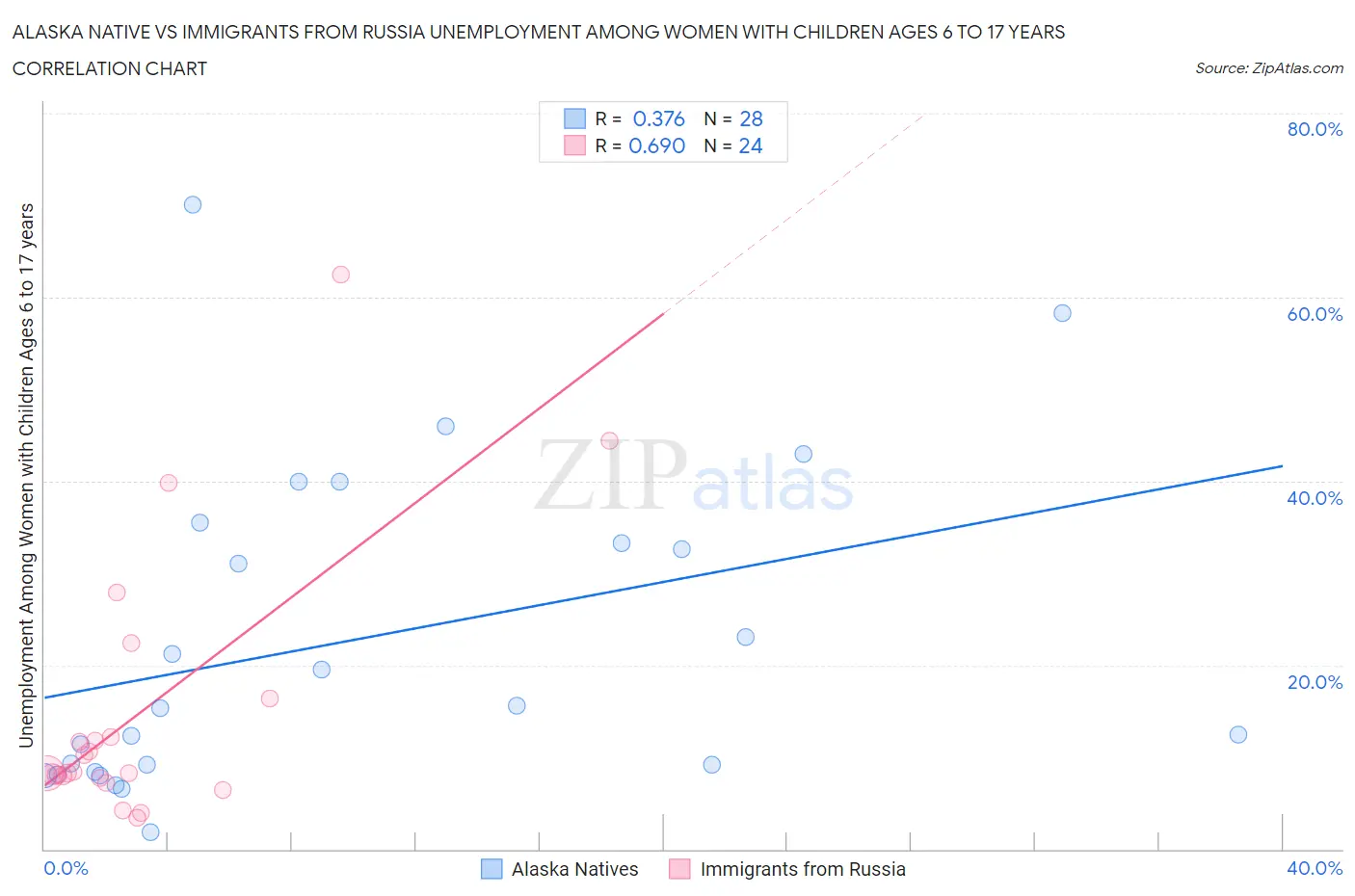 Alaska Native vs Immigrants from Russia Unemployment Among Women with Children Ages 6 to 17 years