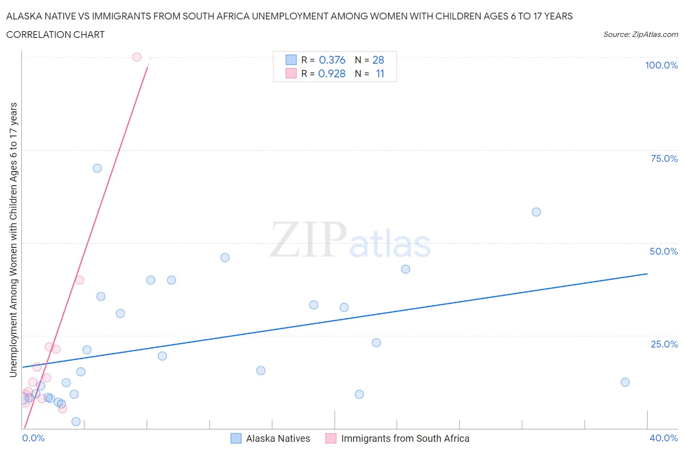 Alaska Native vs Immigrants from South Africa Unemployment Among Women with Children Ages 6 to 17 years