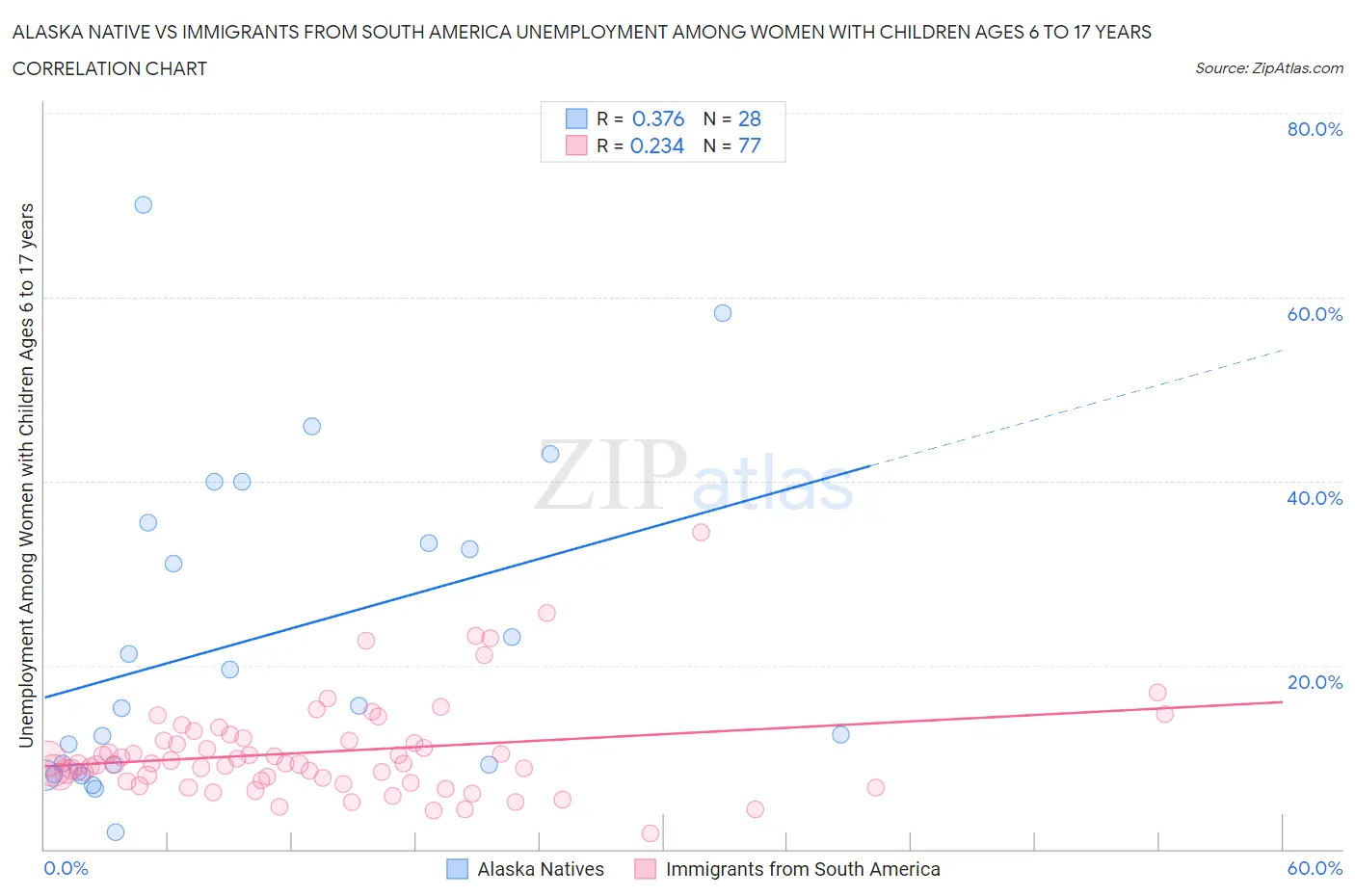 Alaska Native vs Immigrants from South America Unemployment Among Women with Children Ages 6 to 17 years