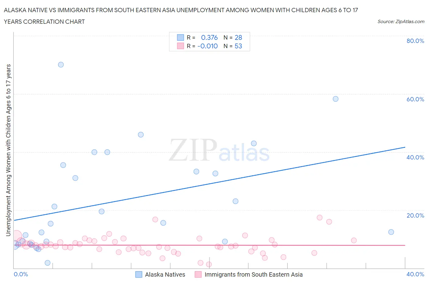 Alaska Native vs Immigrants from South Eastern Asia Unemployment Among Women with Children Ages 6 to 17 years