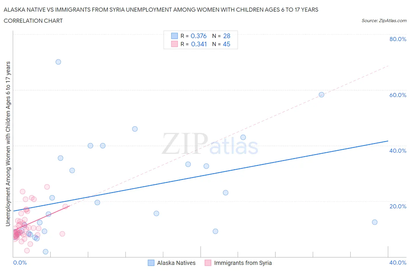 Alaska Native vs Immigrants from Syria Unemployment Among Women with Children Ages 6 to 17 years