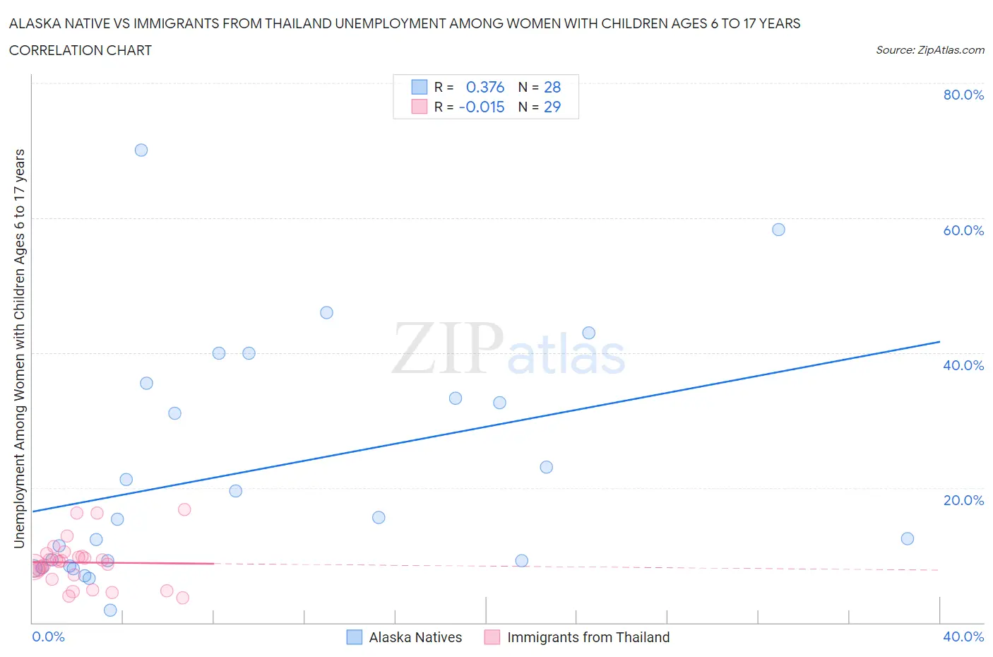 Alaska Native vs Immigrants from Thailand Unemployment Among Women with Children Ages 6 to 17 years