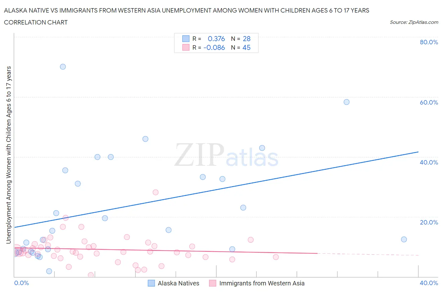 Alaska Native vs Immigrants from Western Asia Unemployment Among Women with Children Ages 6 to 17 years