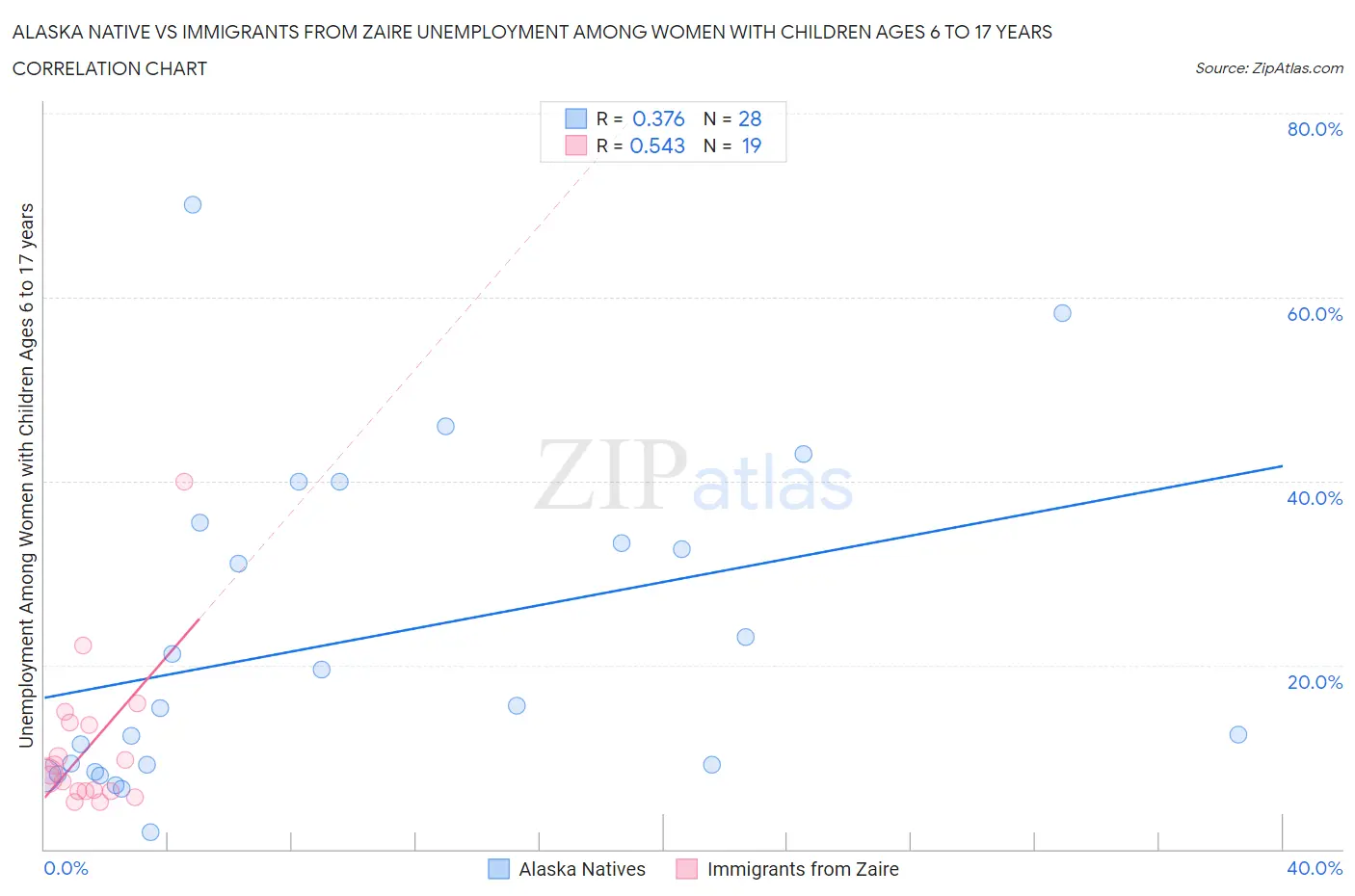 Alaska Native vs Immigrants from Zaire Unemployment Among Women with Children Ages 6 to 17 years