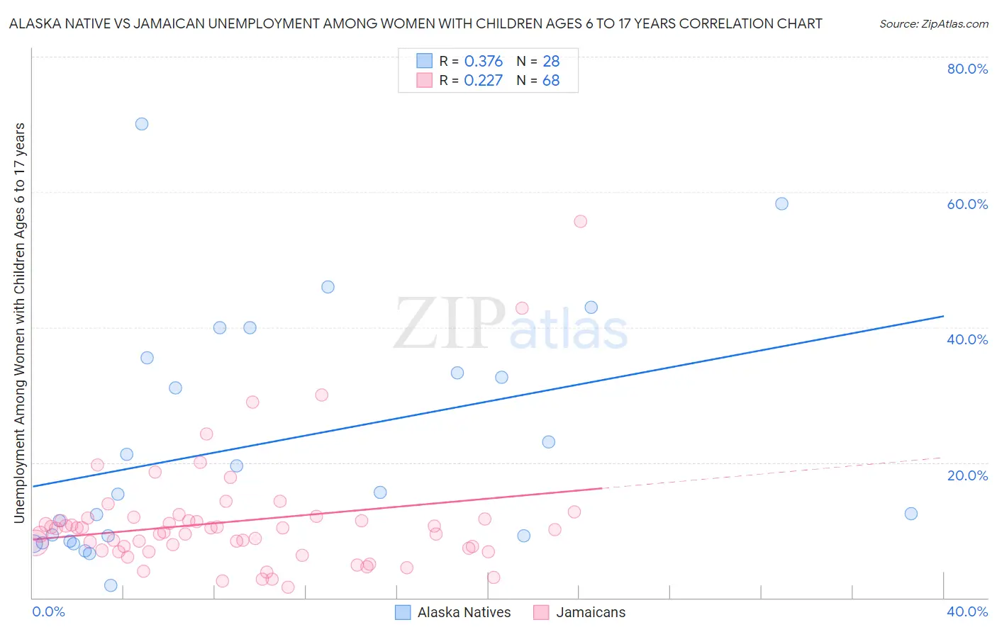 Alaska Native vs Jamaican Unemployment Among Women with Children Ages 6 to 17 years