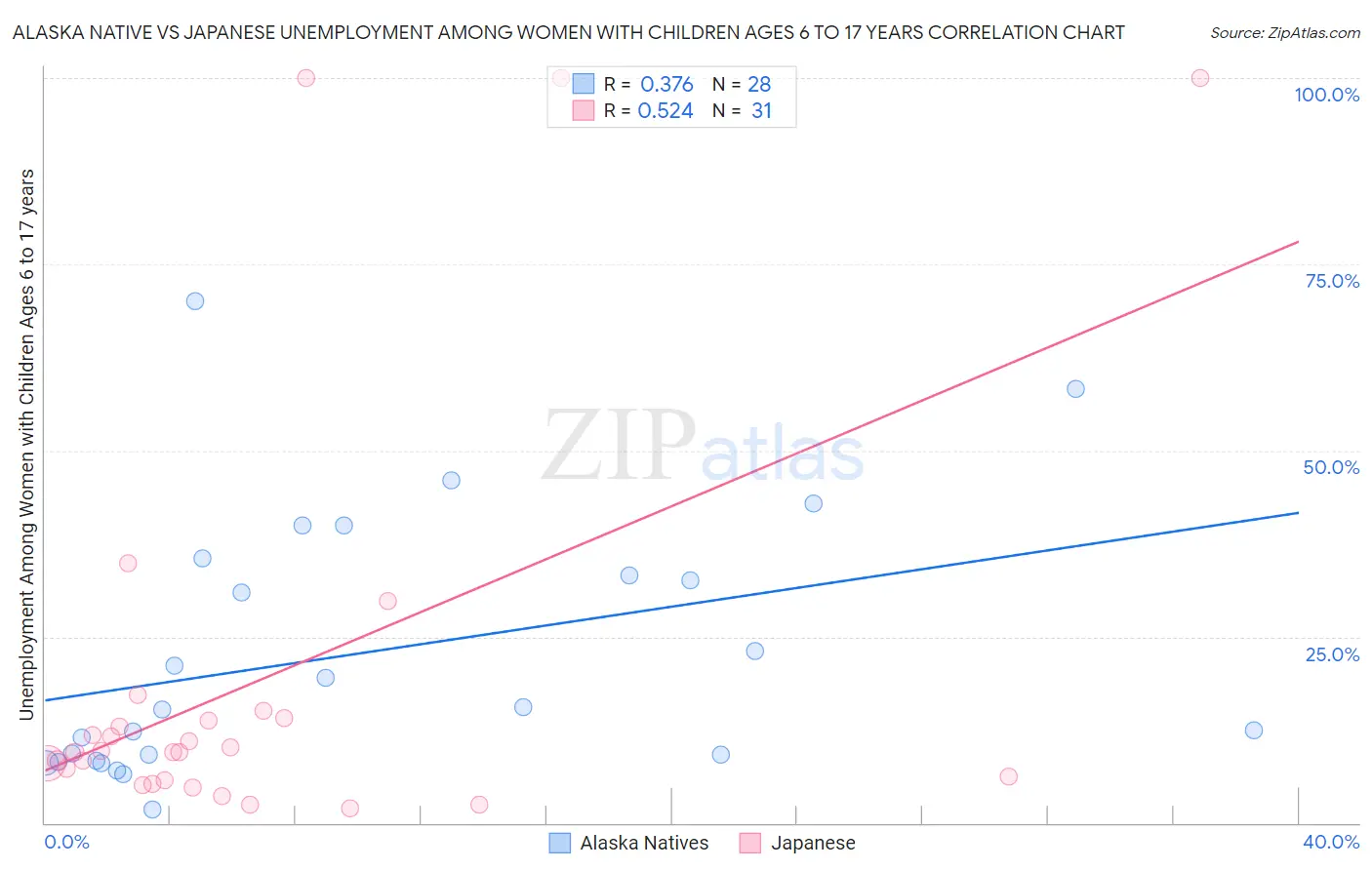 Alaska Native vs Japanese Unemployment Among Women with Children Ages 6 to 17 years