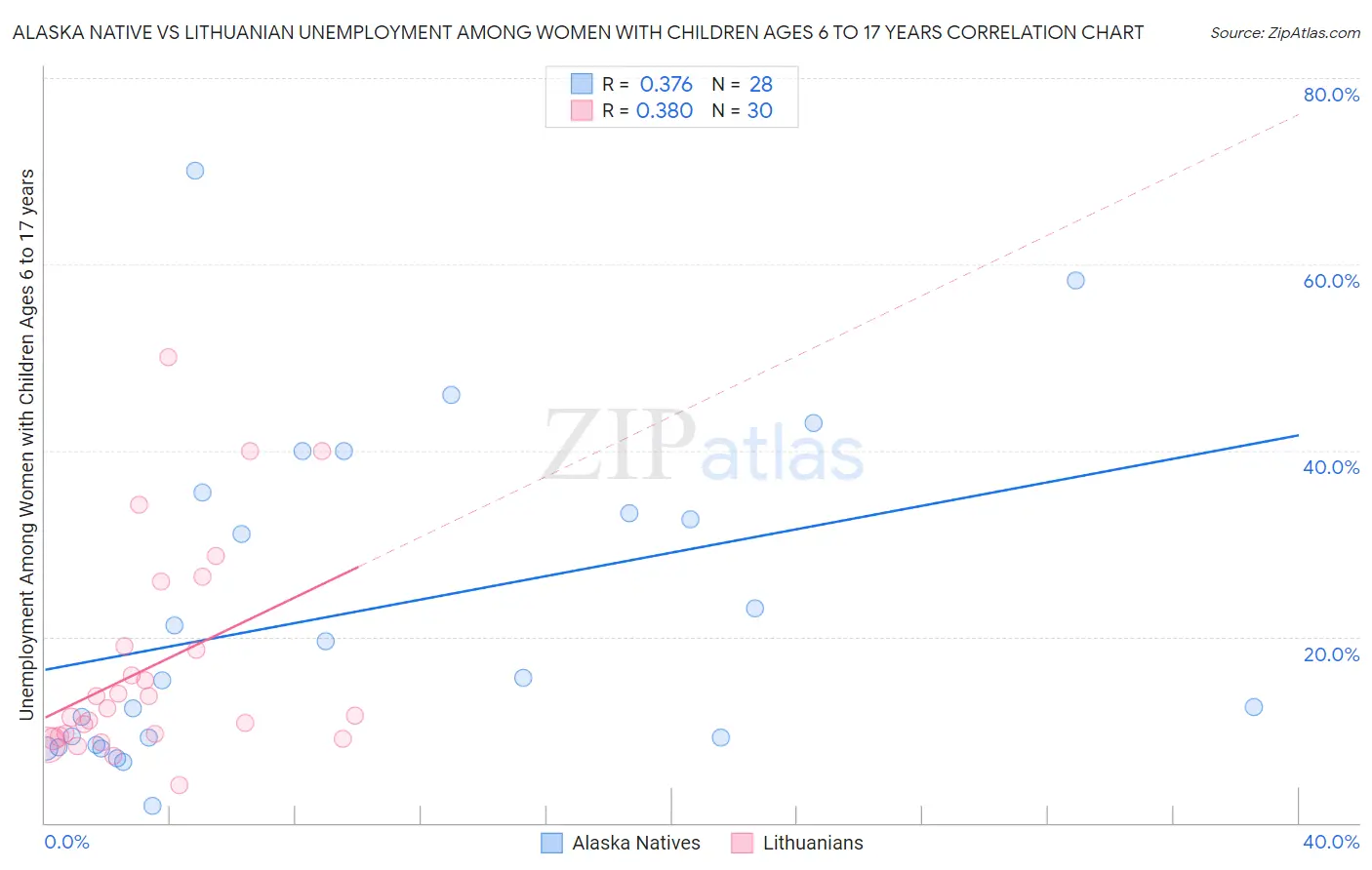 Alaska Native vs Lithuanian Unemployment Among Women with Children Ages 6 to 17 years