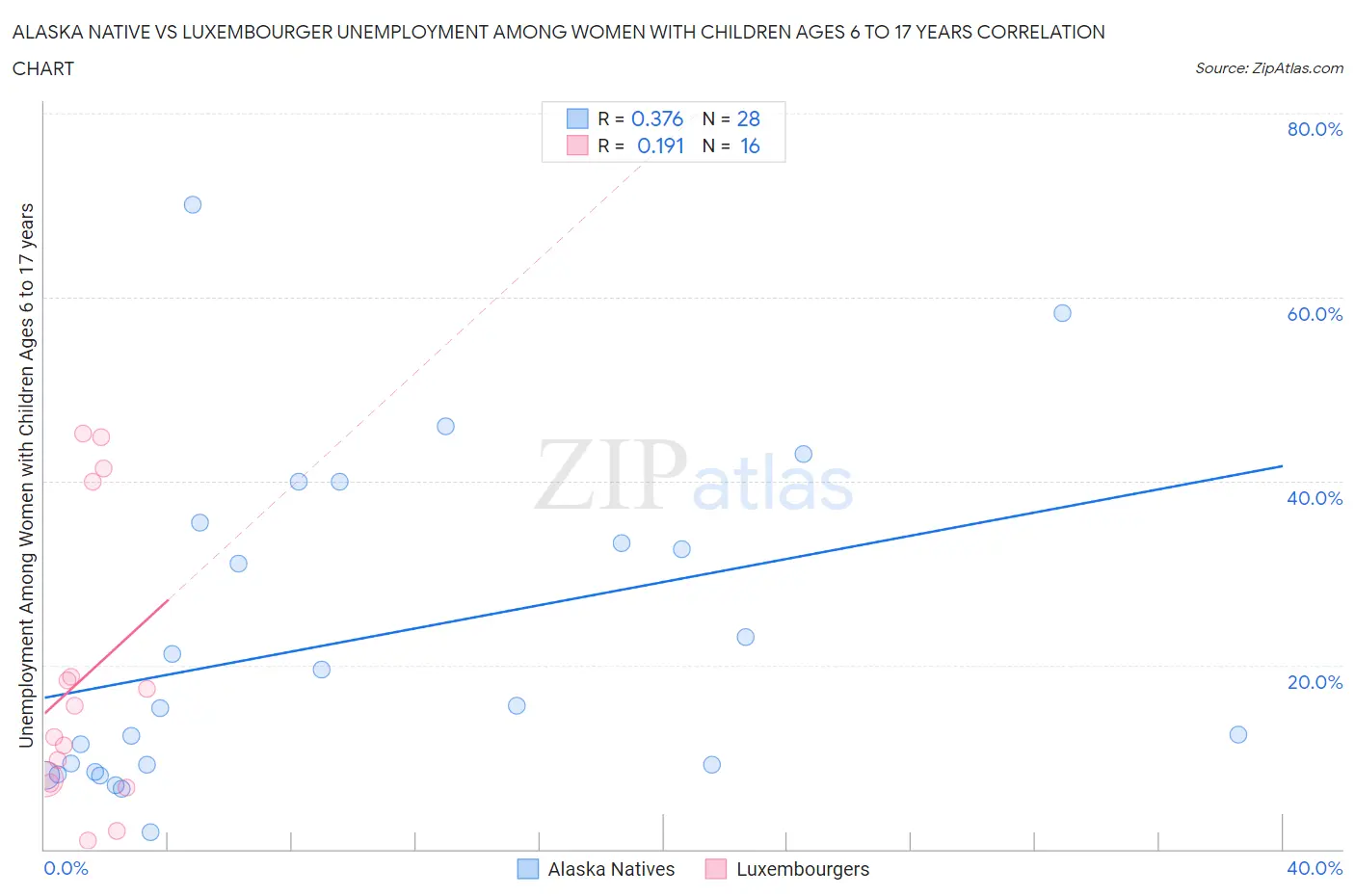 Alaska Native vs Luxembourger Unemployment Among Women with Children Ages 6 to 17 years