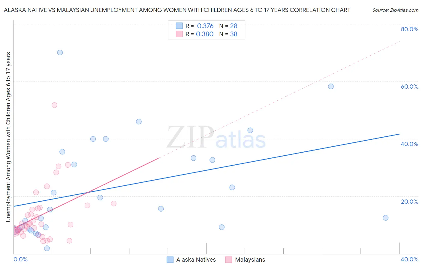 Alaska Native vs Malaysian Unemployment Among Women with Children Ages 6 to 17 years