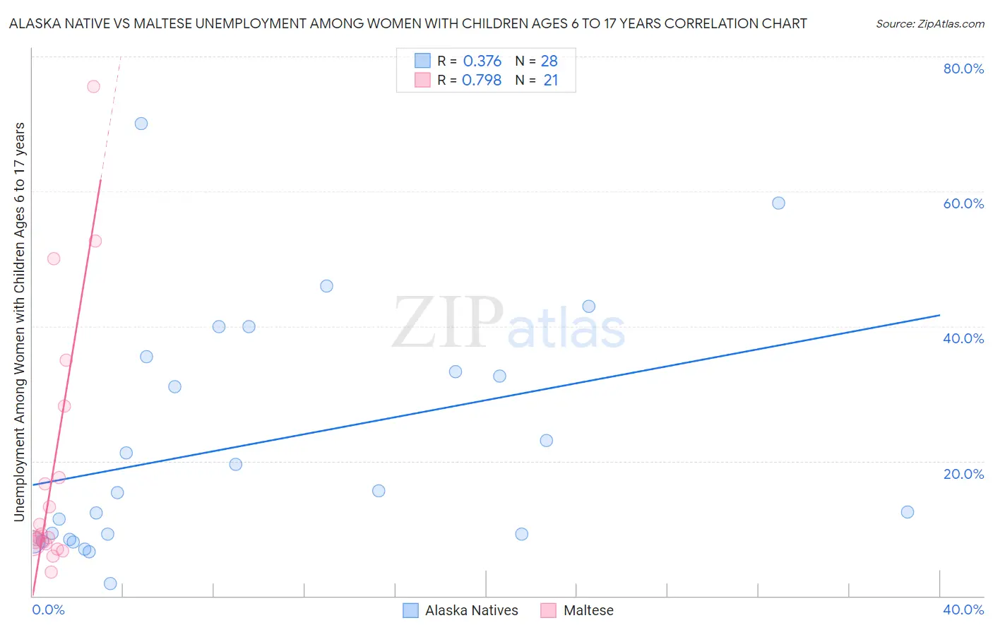 Alaska Native vs Maltese Unemployment Among Women with Children Ages 6 to 17 years