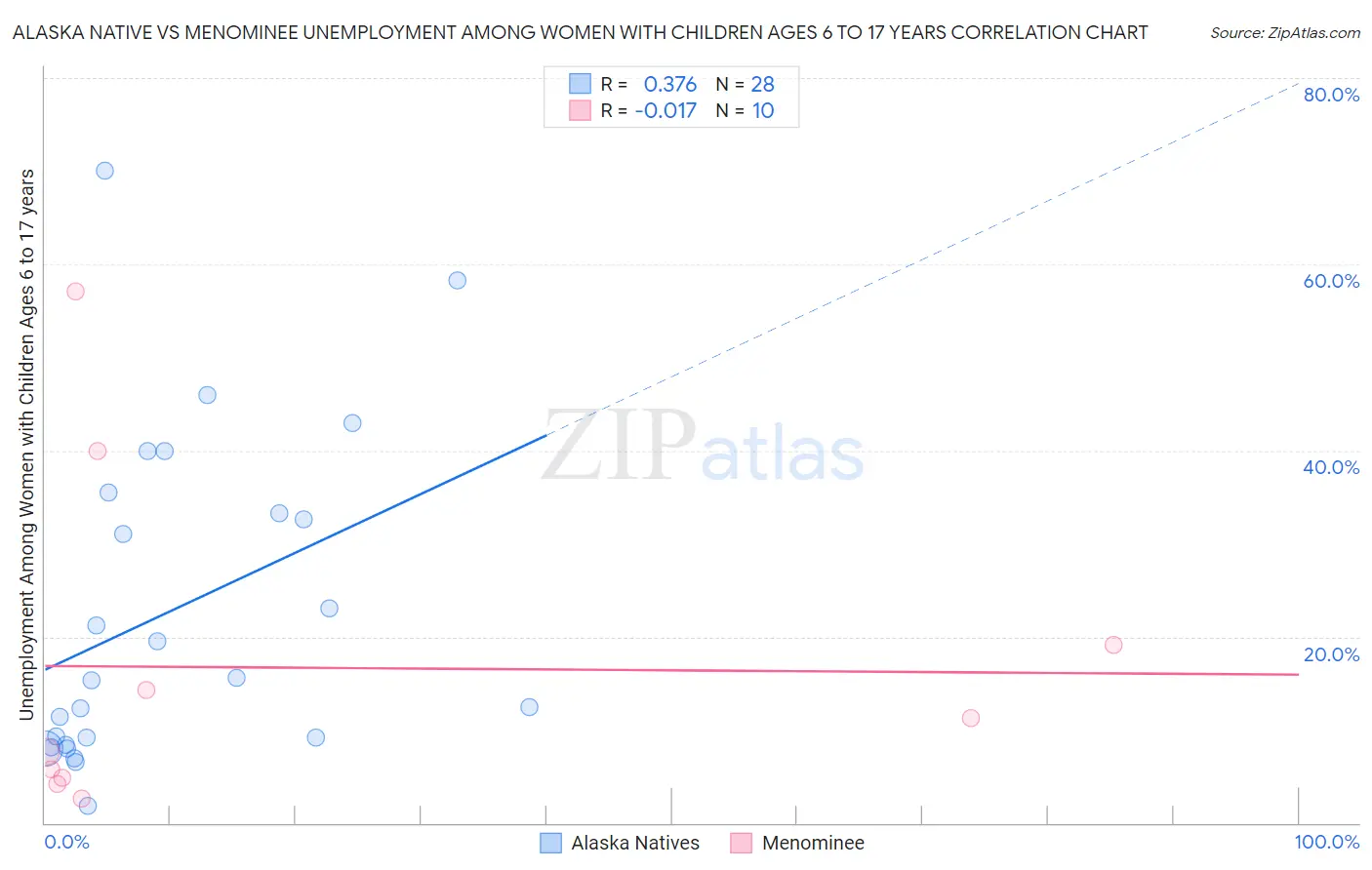 Alaska Native vs Menominee Unemployment Among Women with Children Ages 6 to 17 years