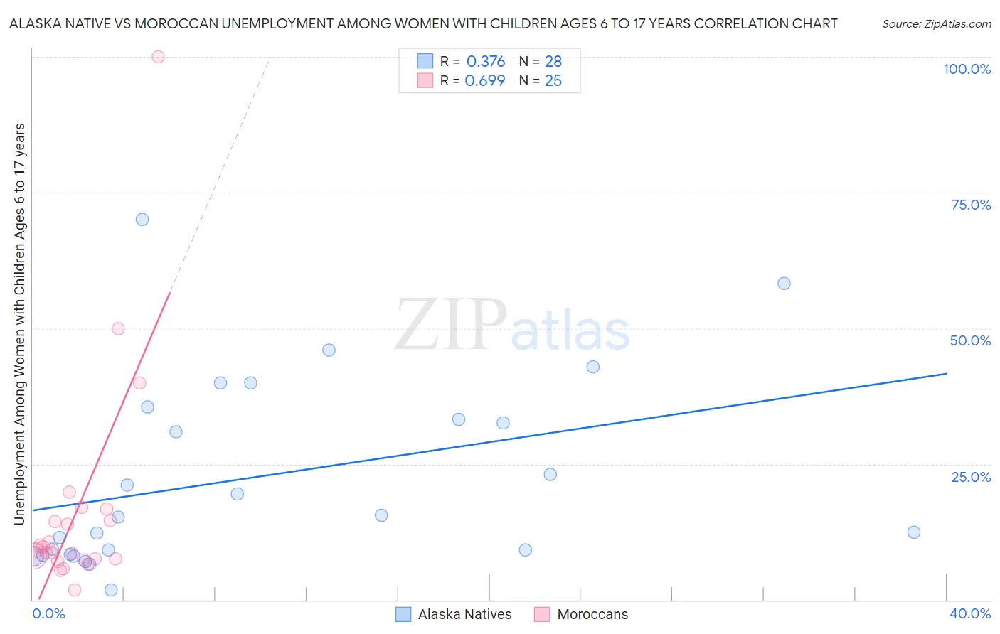 Alaska Native vs Moroccan Unemployment Among Women with Children Ages 6 to 17 years