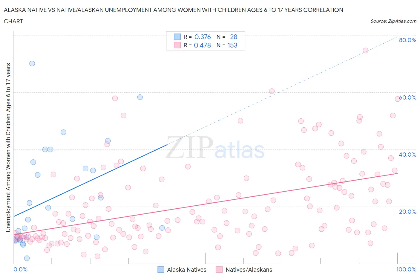 Alaska Native vs Native/Alaskan Unemployment Among Women with Children Ages 6 to 17 years