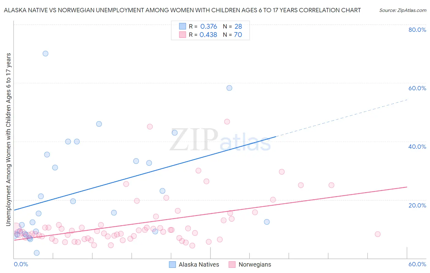 Alaska Native vs Norwegian Unemployment Among Women with Children Ages 6 to 17 years