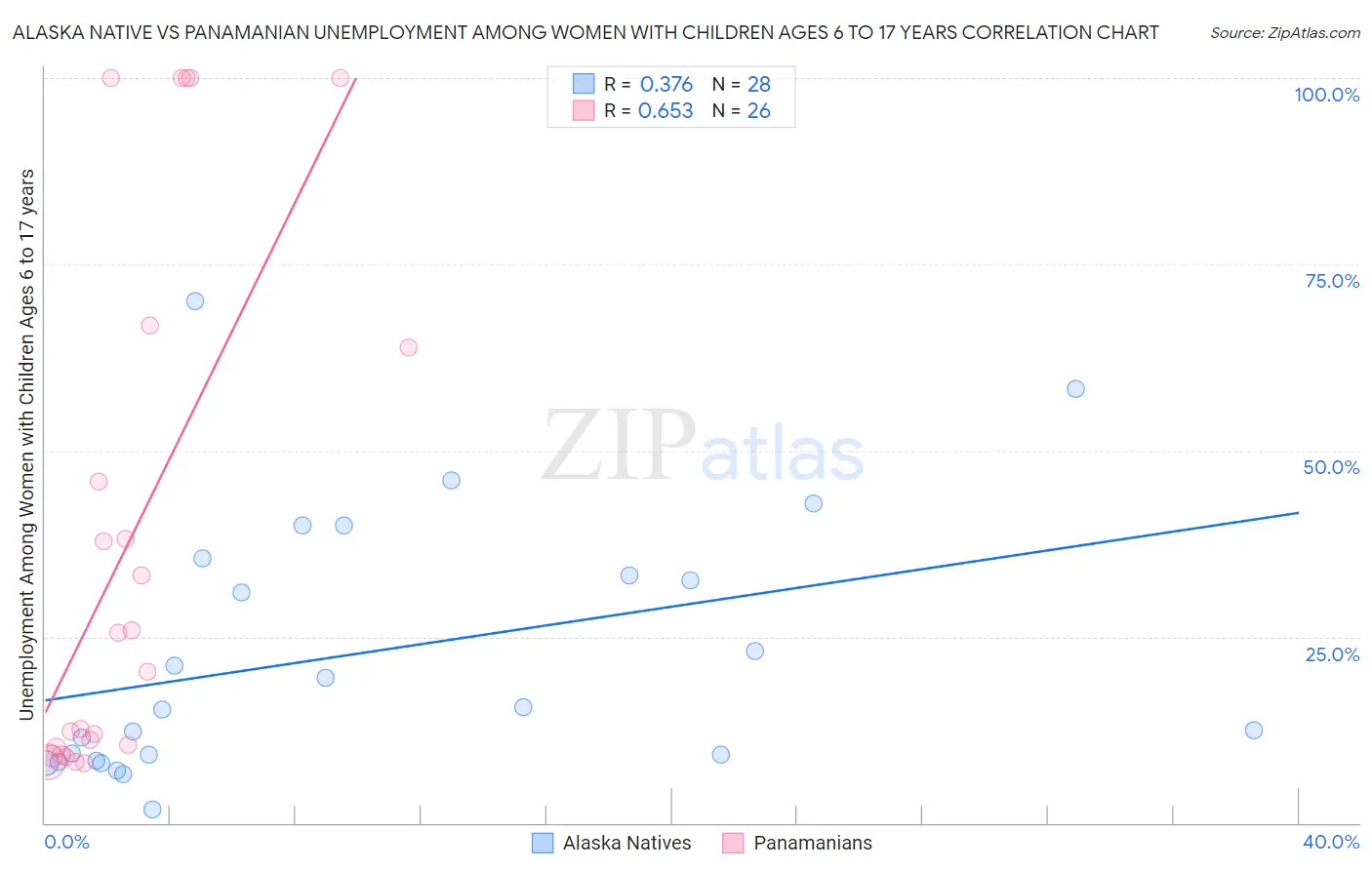 Alaska Native vs Panamanian Unemployment Among Women with Children Ages 6 to 17 years