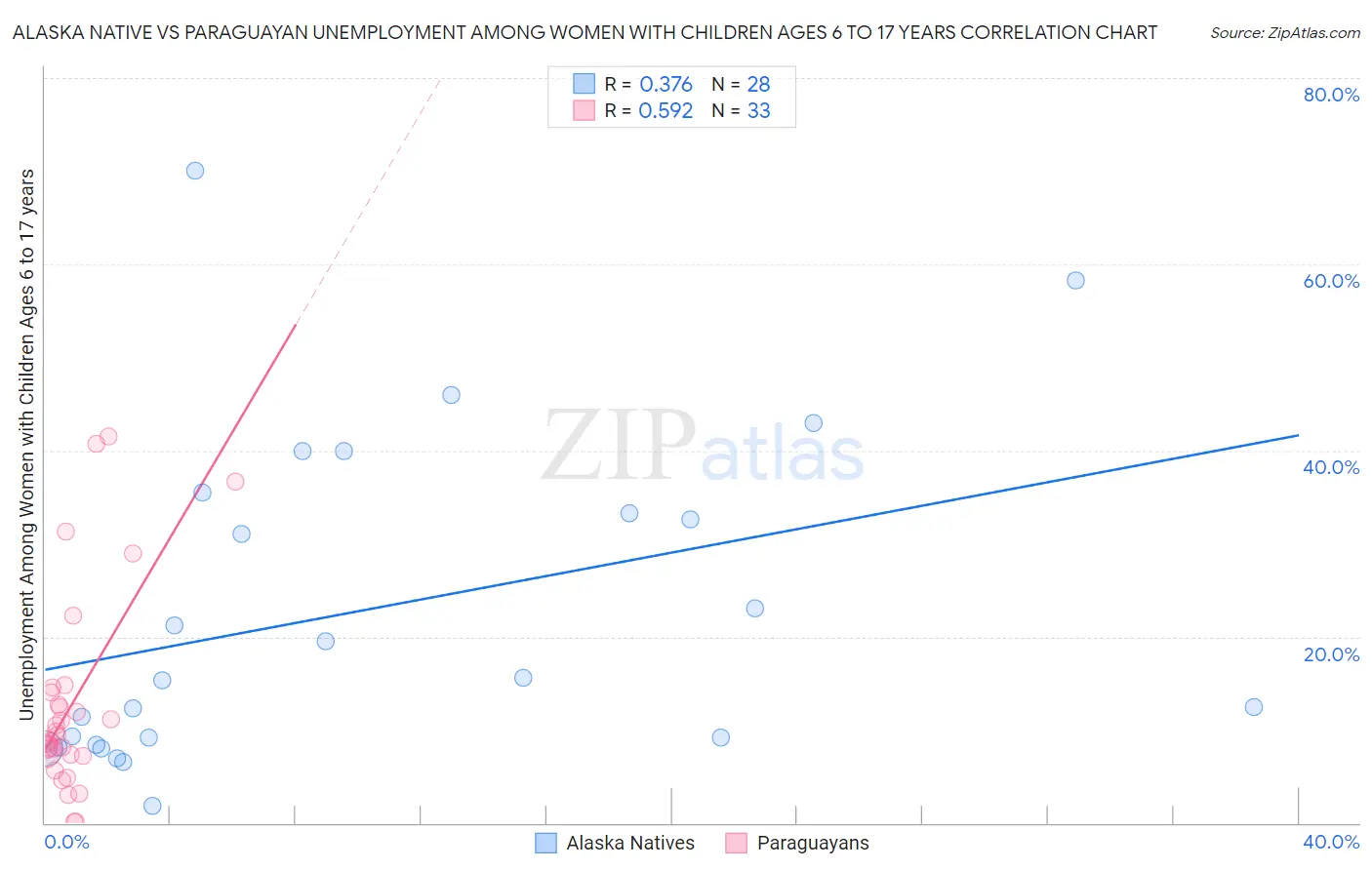 Alaska Native vs Paraguayan Unemployment Among Women with Children Ages 6 to 17 years