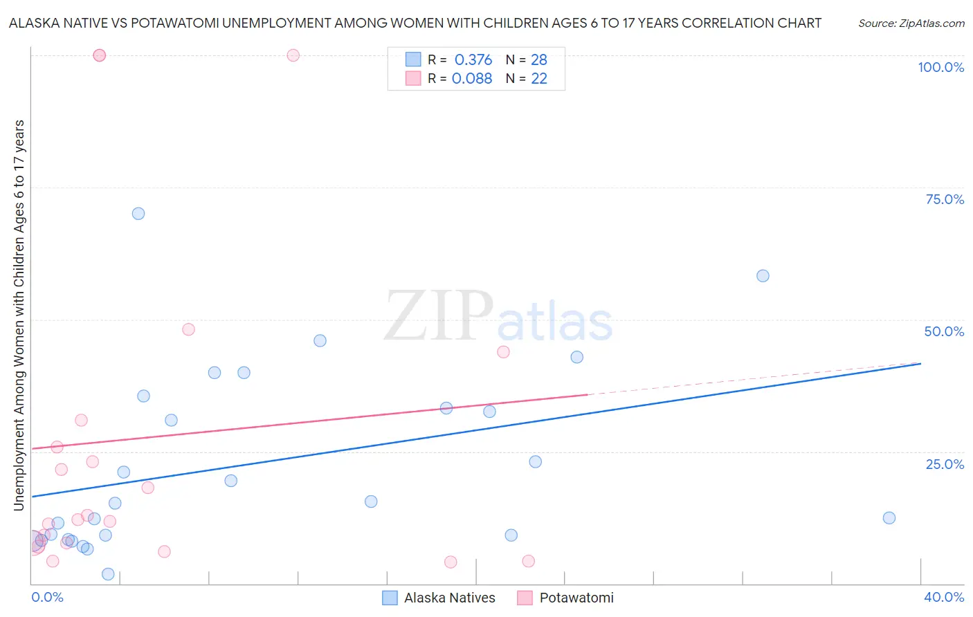 Alaska Native vs Potawatomi Unemployment Among Women with Children Ages 6 to 17 years