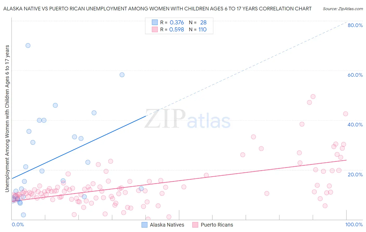 Alaska Native vs Puerto Rican Unemployment Among Women with Children Ages 6 to 17 years