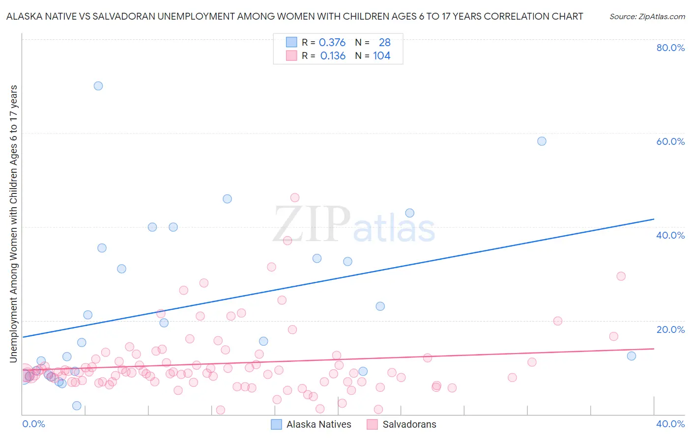 Alaska Native vs Salvadoran Unemployment Among Women with Children Ages 6 to 17 years