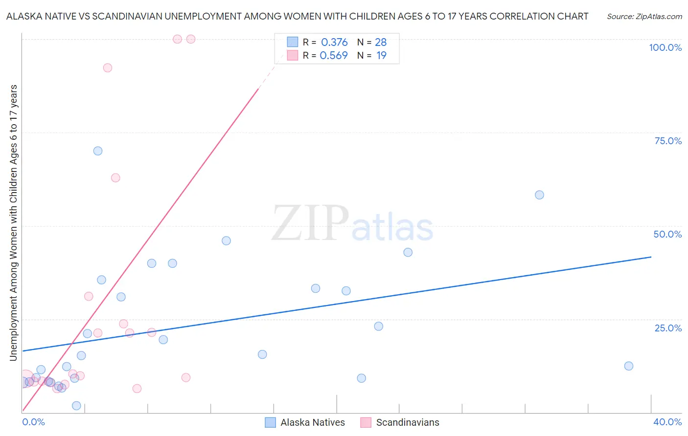 Alaska Native vs Scandinavian Unemployment Among Women with Children Ages 6 to 17 years