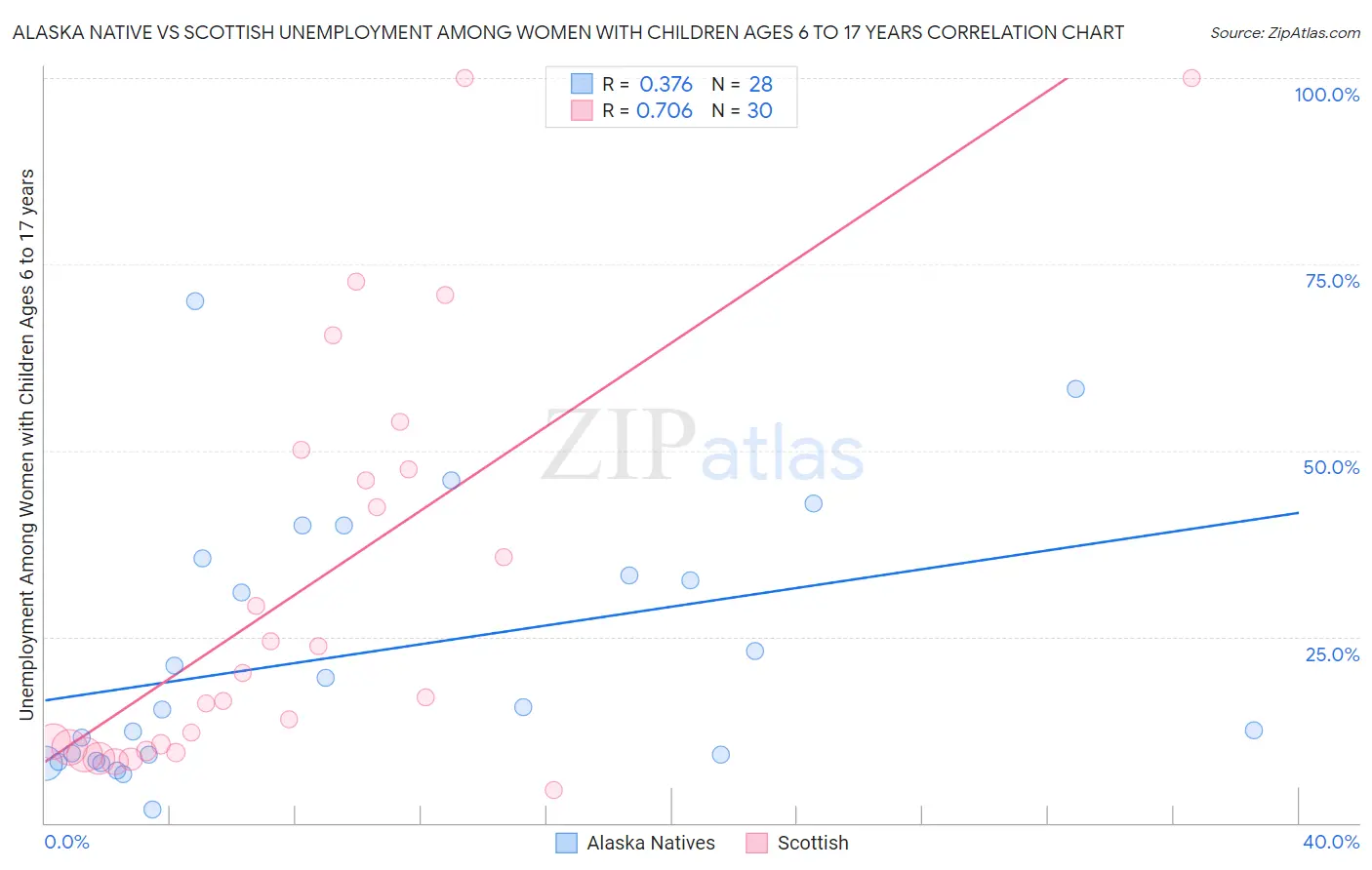 Alaska Native vs Scottish Unemployment Among Women with Children Ages 6 to 17 years