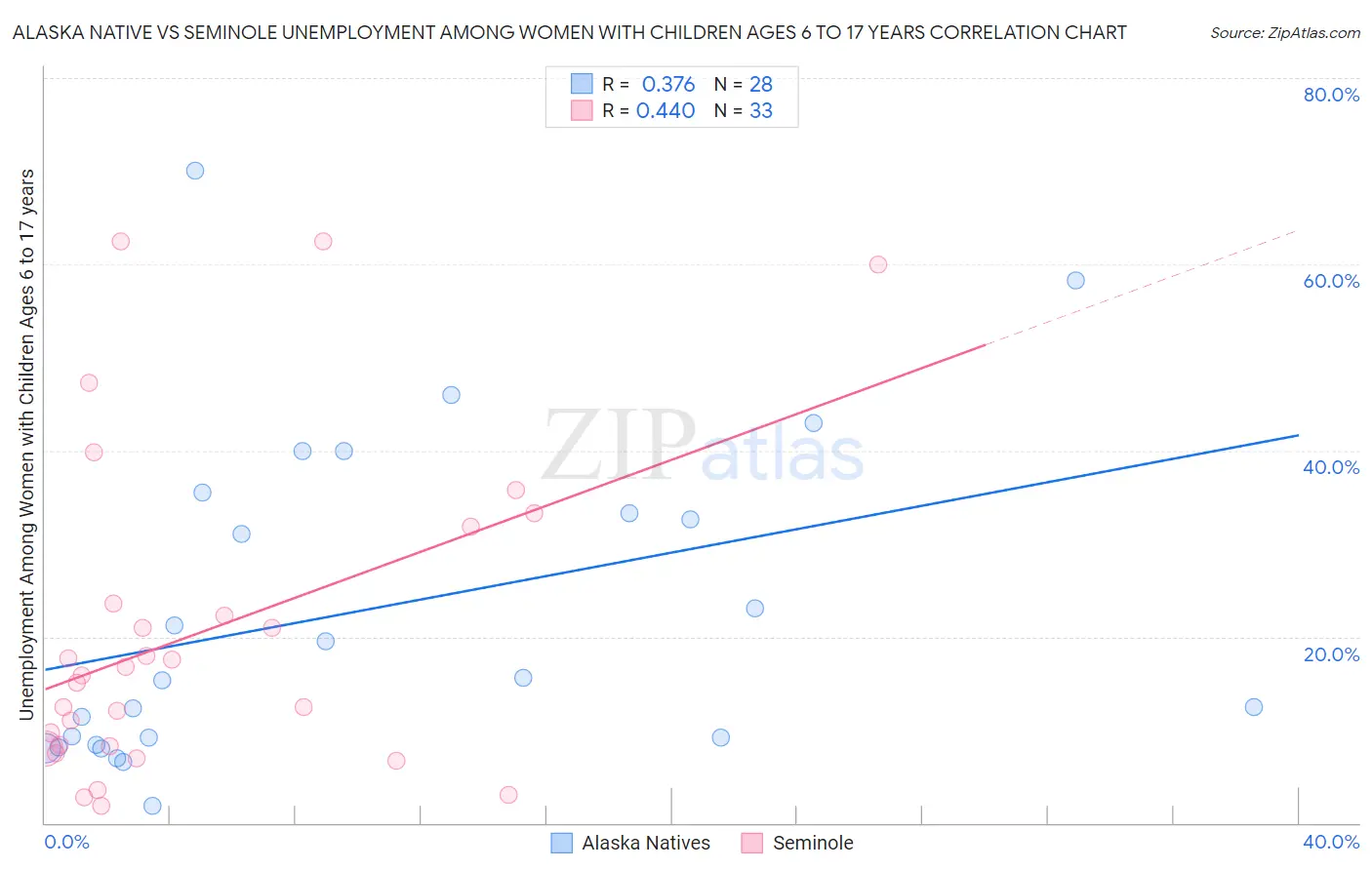 Alaska Native vs Seminole Unemployment Among Women with Children Ages 6 to 17 years