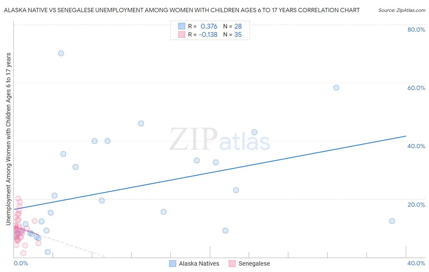Alaska Native vs Senegalese Unemployment Among Women with Children Ages 6 to 17 years
