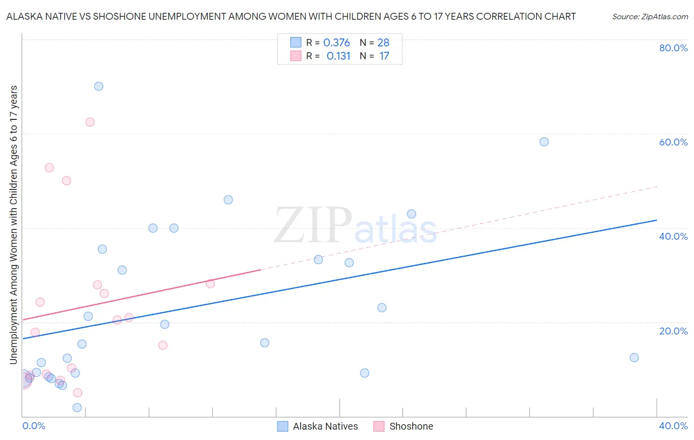 Alaska Native vs Shoshone Unemployment Among Women with Children Ages 6 to 17 years