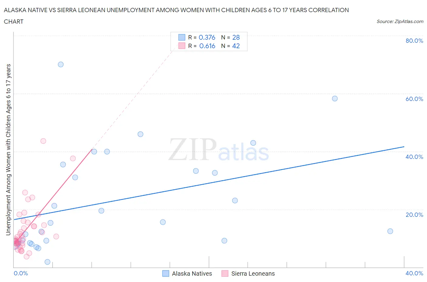 Alaska Native vs Sierra Leonean Unemployment Among Women with Children Ages 6 to 17 years