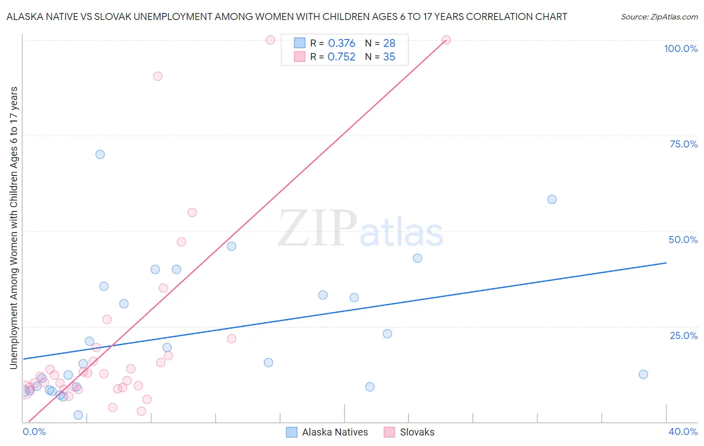 Alaska Native vs Slovak Unemployment Among Women with Children Ages 6 to 17 years