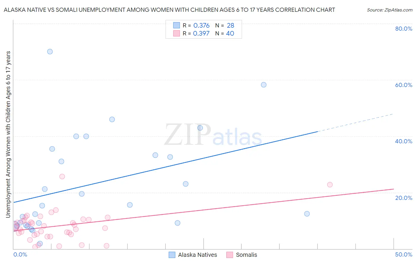 Alaska Native vs Somali Unemployment Among Women with Children Ages 6 to 17 years