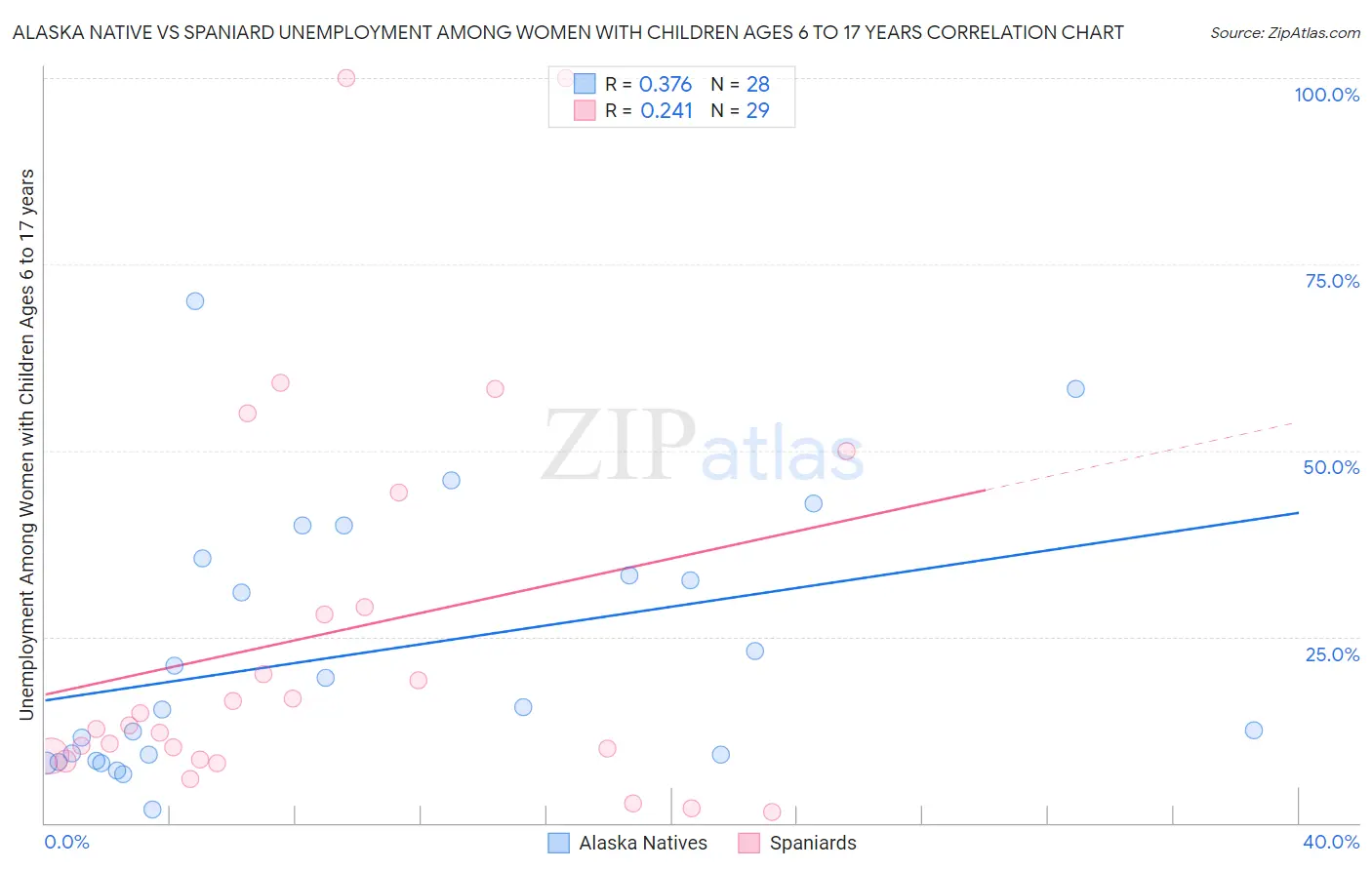 Alaska Native vs Spaniard Unemployment Among Women with Children Ages 6 to 17 years