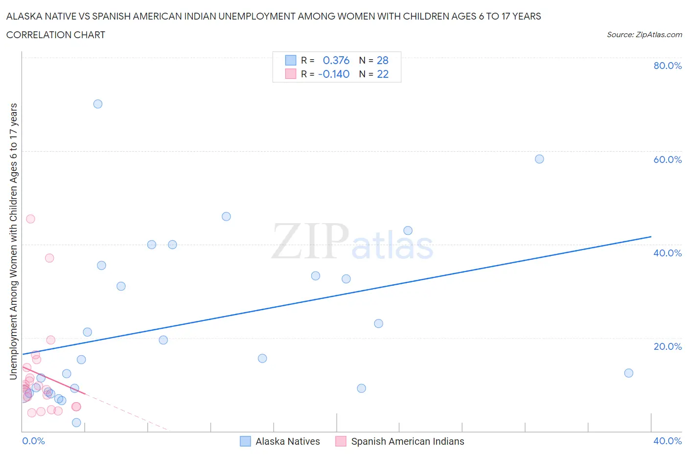 Alaska Native vs Spanish American Indian Unemployment Among Women with Children Ages 6 to 17 years