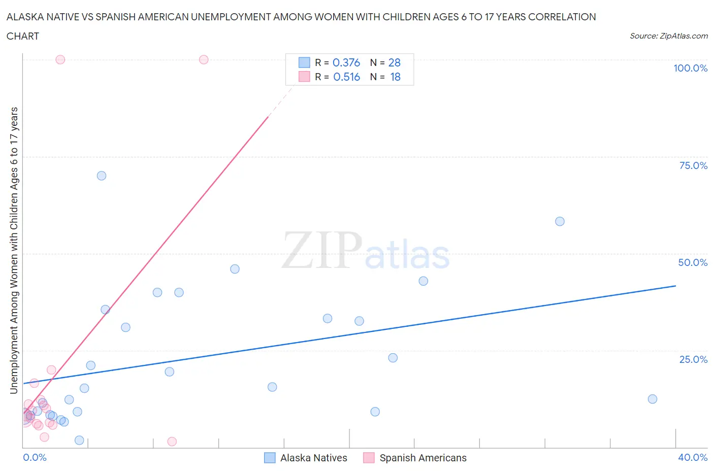 Alaska Native vs Spanish American Unemployment Among Women with Children Ages 6 to 17 years