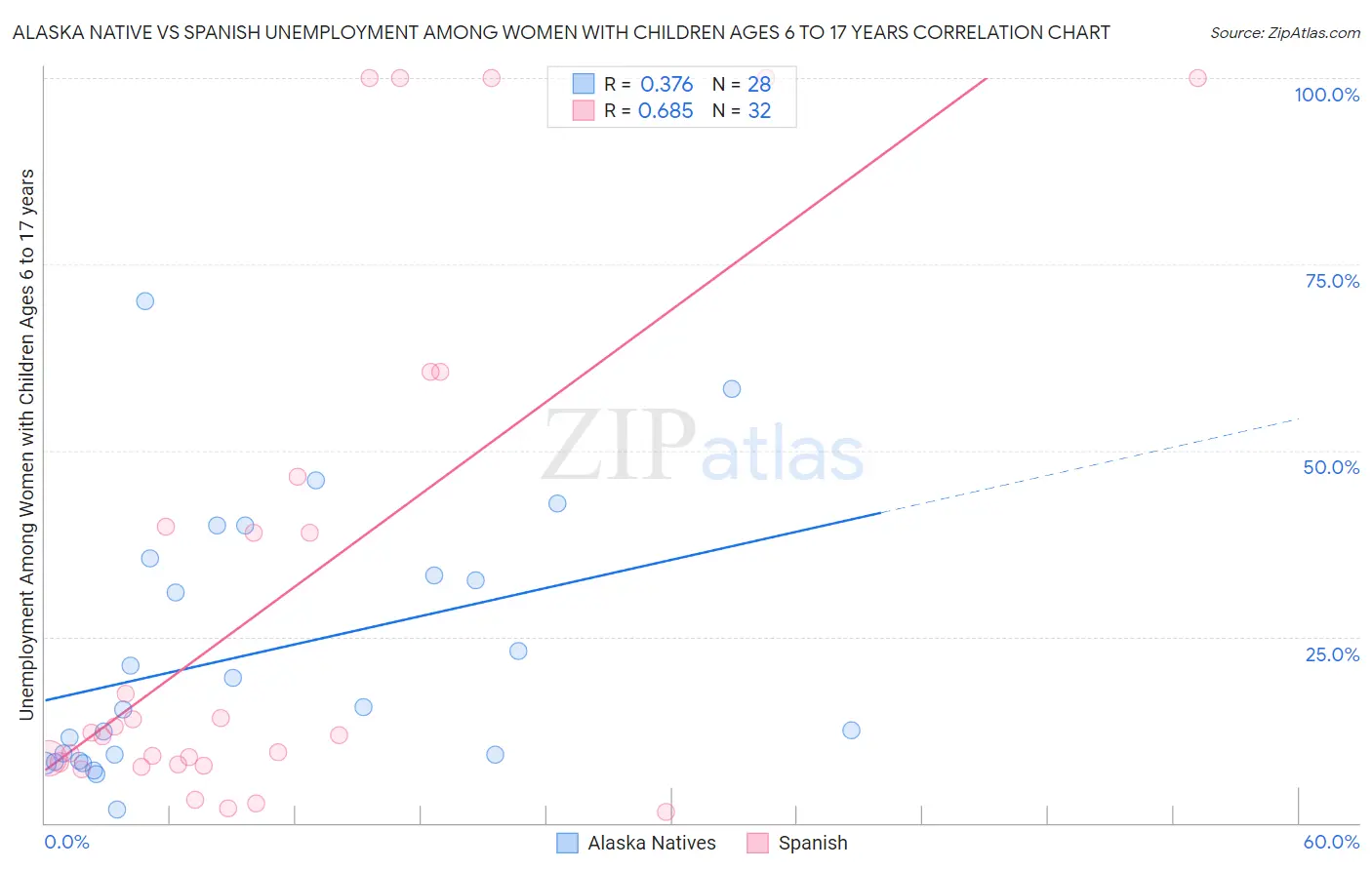 Alaska Native vs Spanish Unemployment Among Women with Children Ages 6 to 17 years