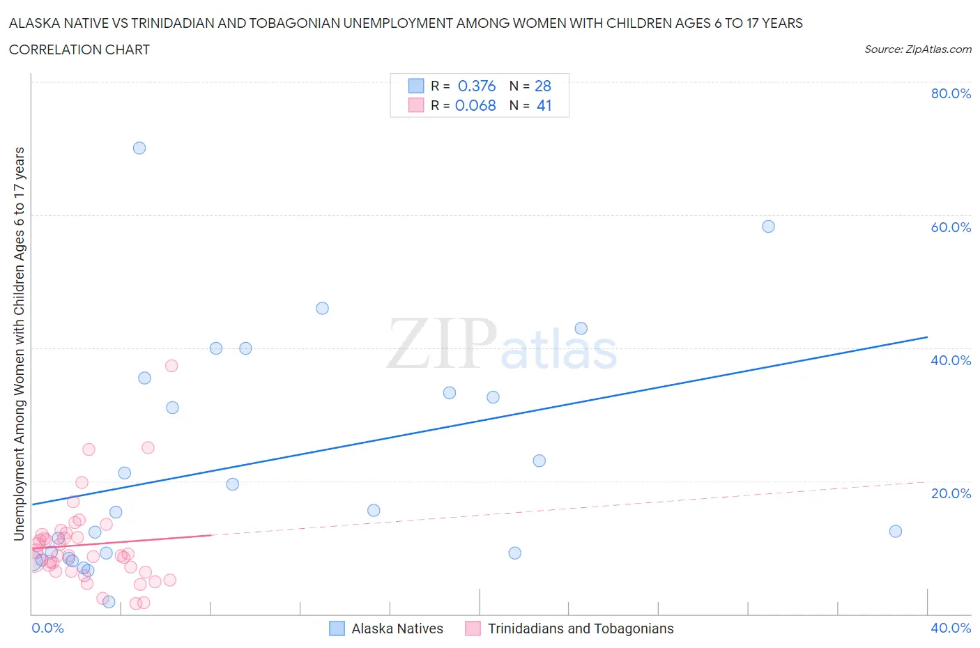 Alaska Native vs Trinidadian and Tobagonian Unemployment Among Women with Children Ages 6 to 17 years