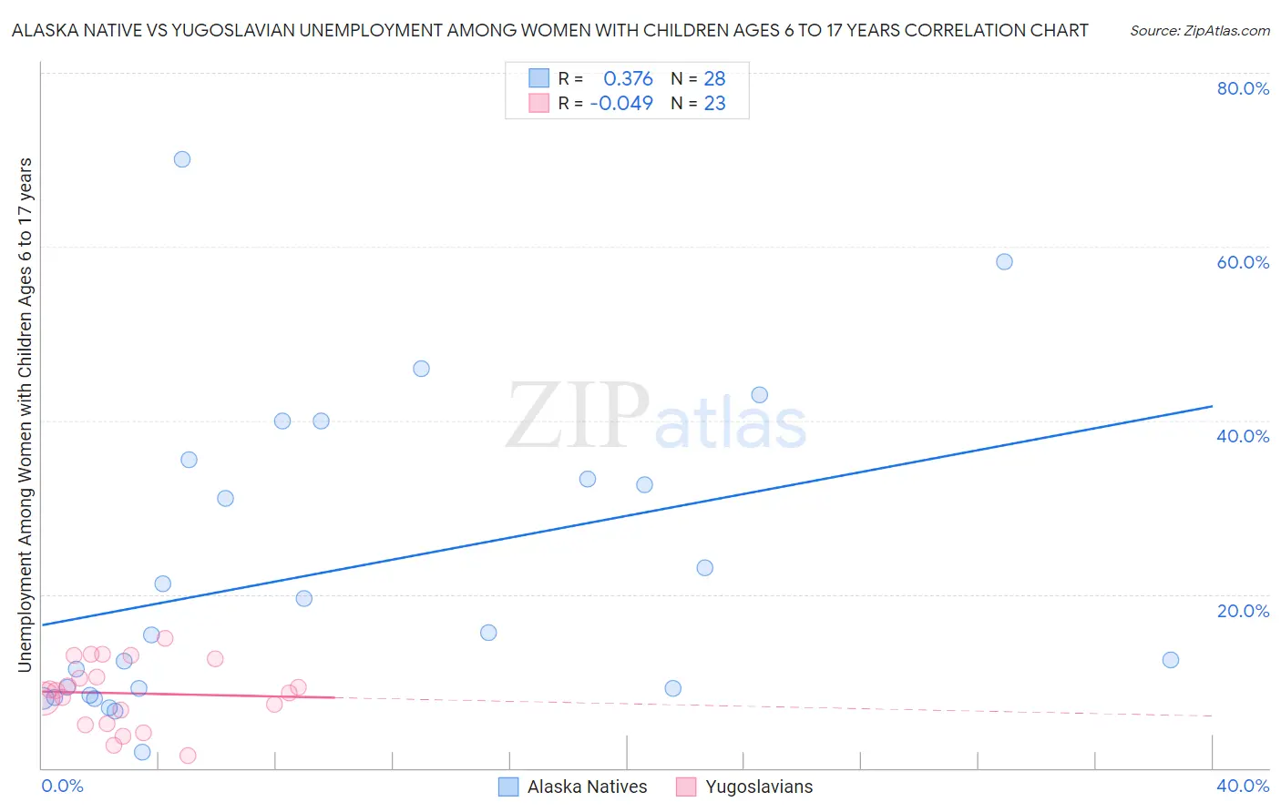 Alaska Native vs Yugoslavian Unemployment Among Women with Children Ages 6 to 17 years