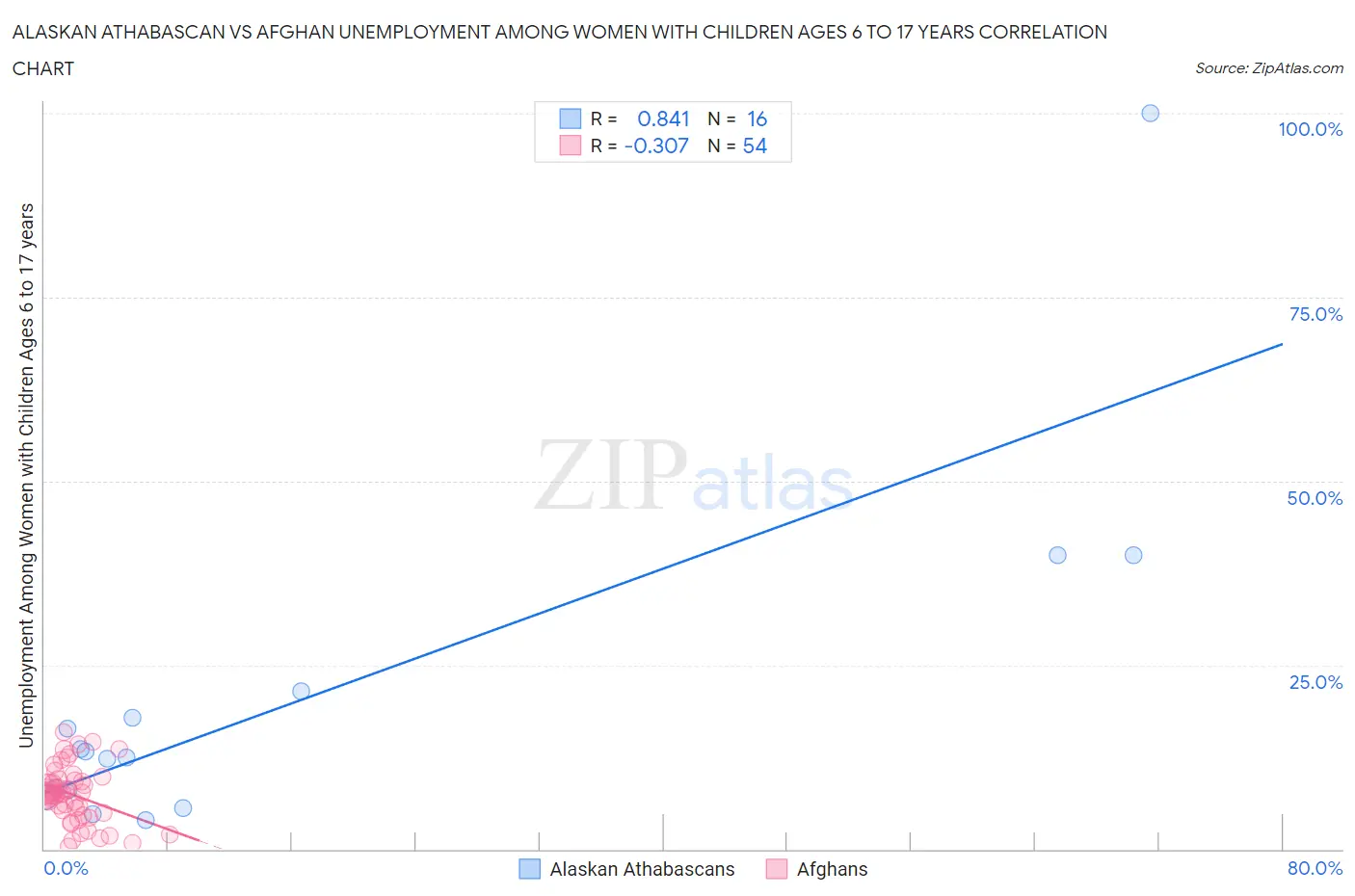 Alaskan Athabascan vs Afghan Unemployment Among Women with Children Ages 6 to 17 years