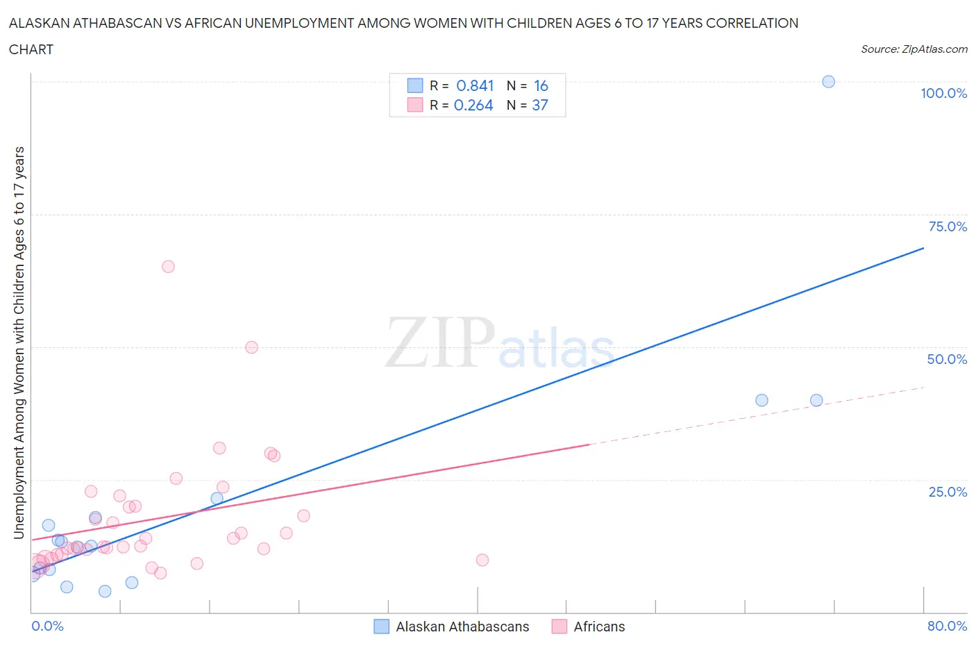 Alaskan Athabascan vs African Unemployment Among Women with Children Ages 6 to 17 years