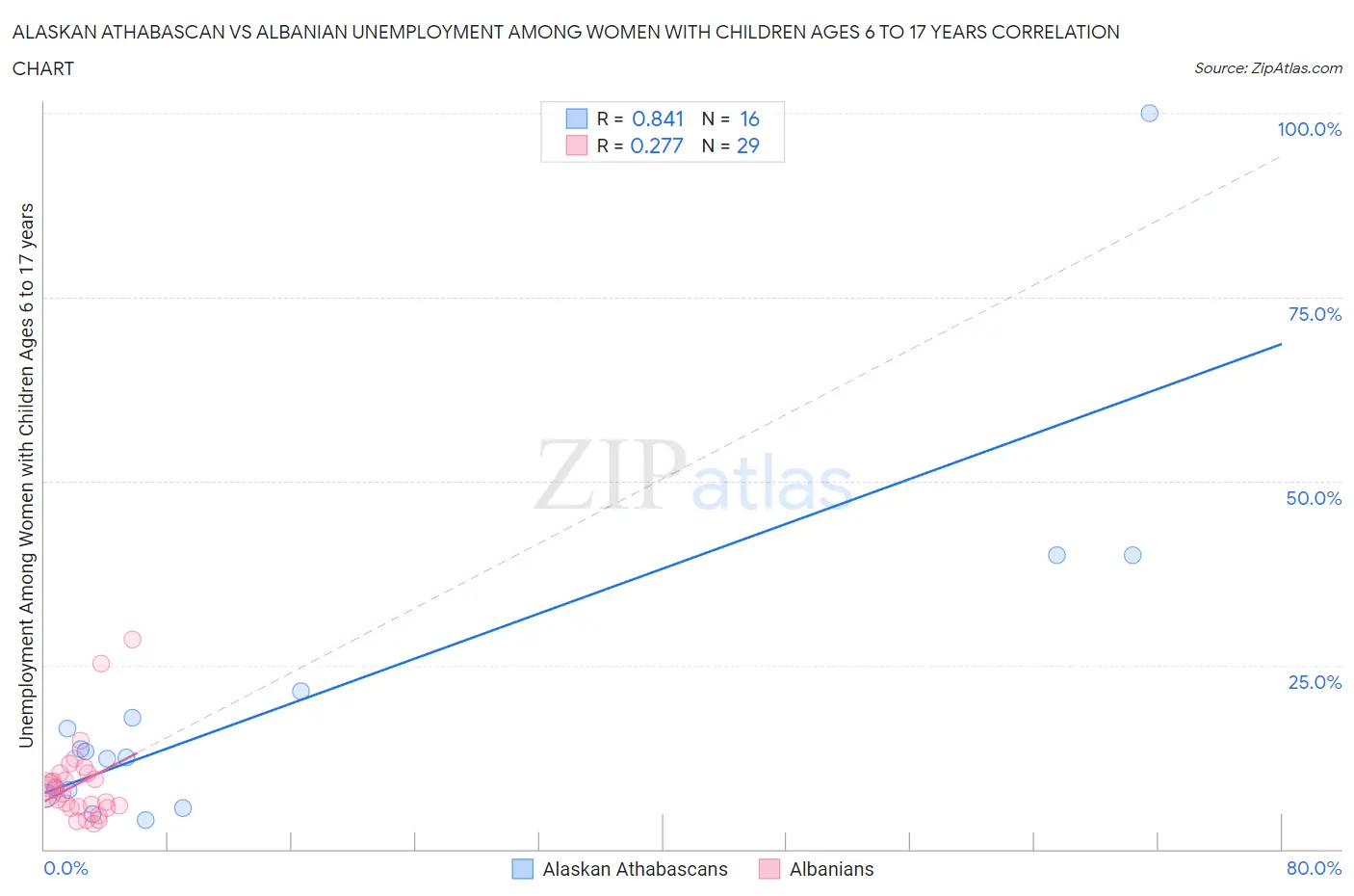 Alaskan Athabascan vs Albanian Unemployment Among Women with Children Ages 6 to 17 years