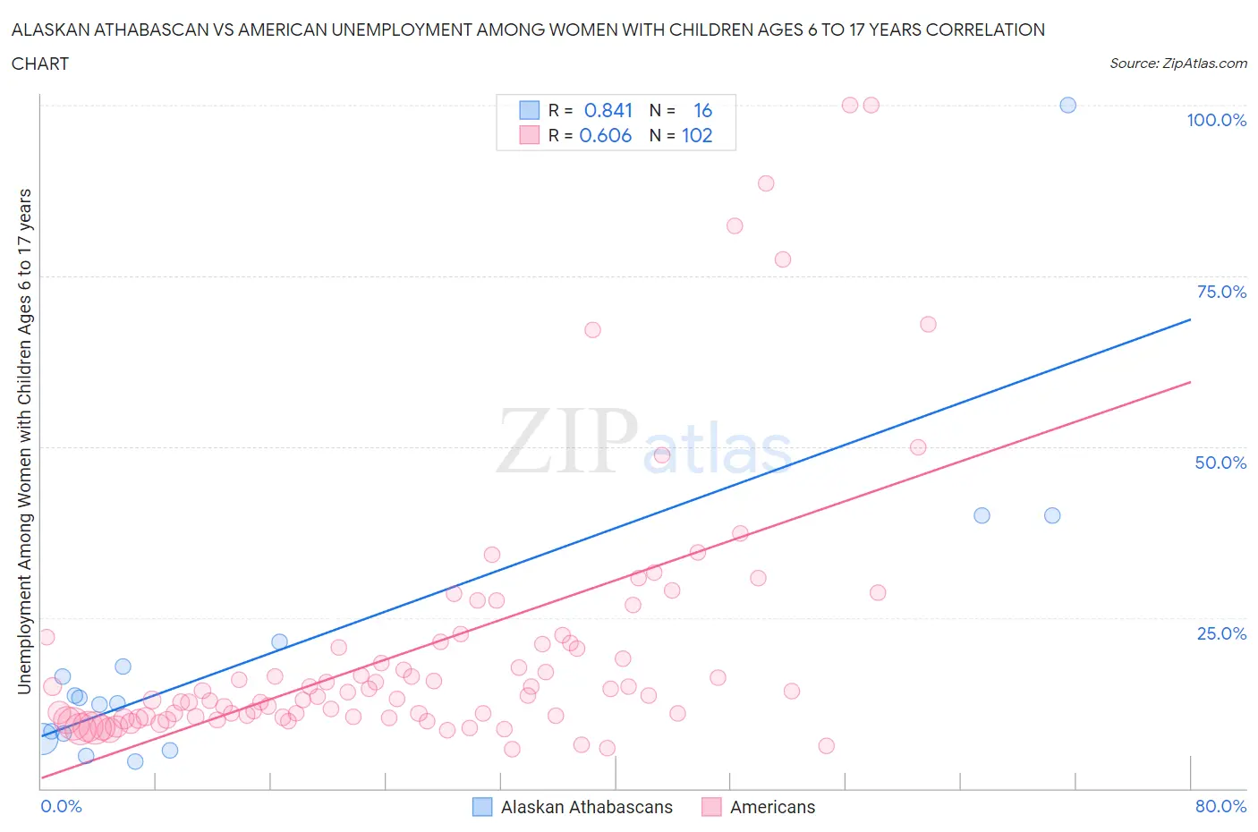 Alaskan Athabascan vs American Unemployment Among Women with Children Ages 6 to 17 years