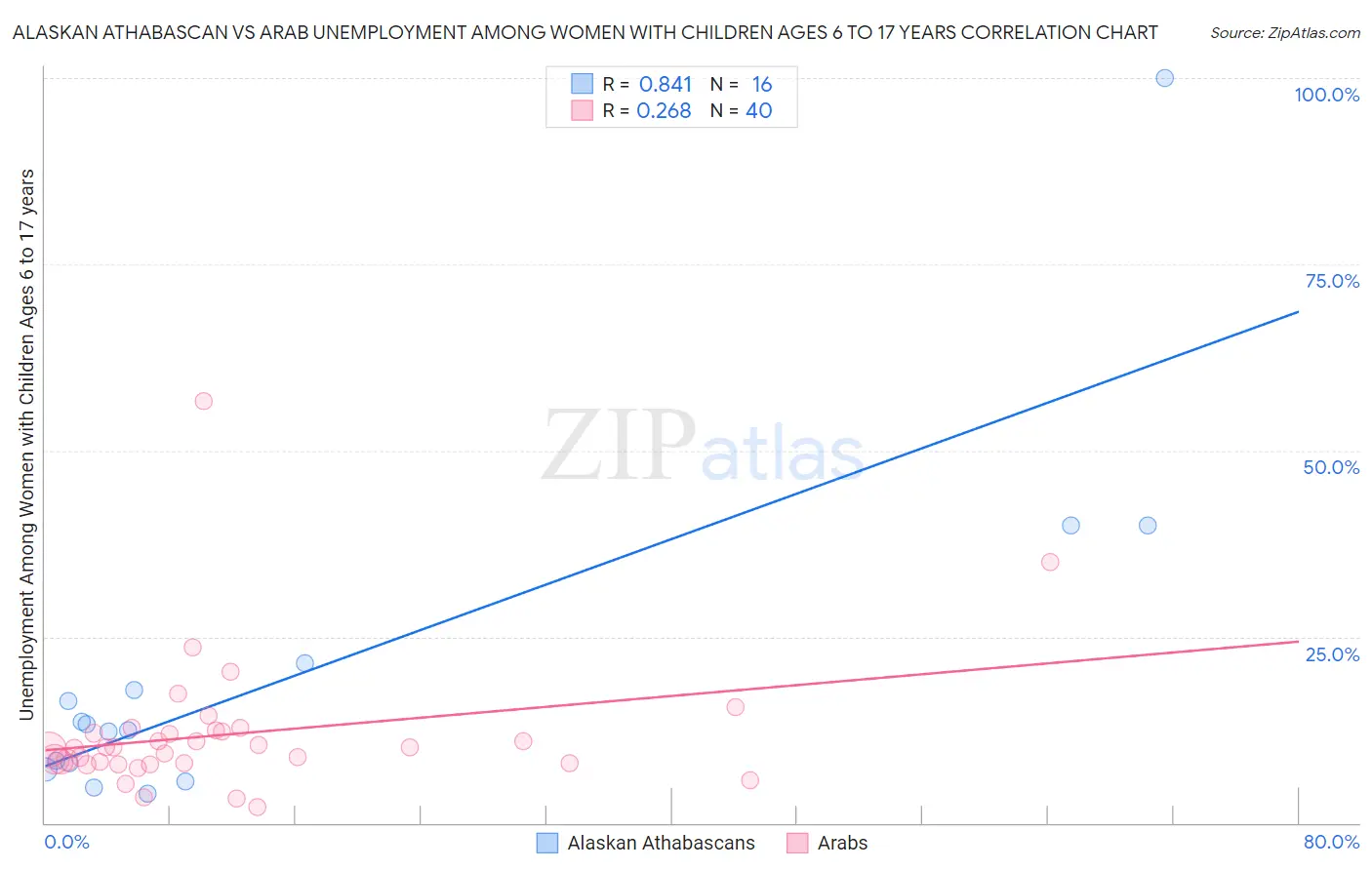 Alaskan Athabascan vs Arab Unemployment Among Women with Children Ages 6 to 17 years