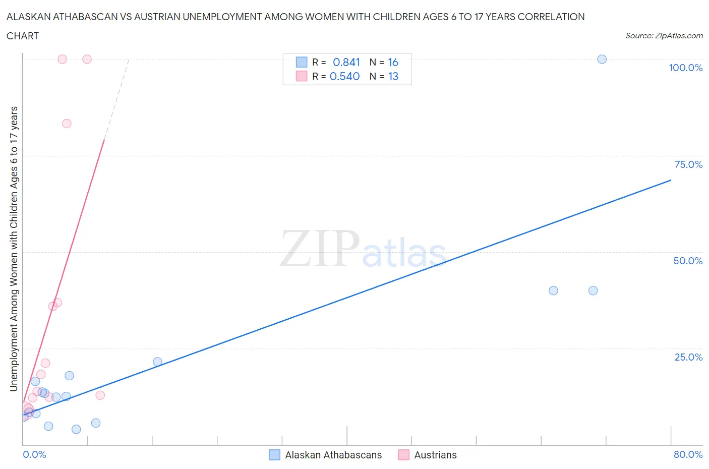 Alaskan Athabascan vs Austrian Unemployment Among Women with Children Ages 6 to 17 years