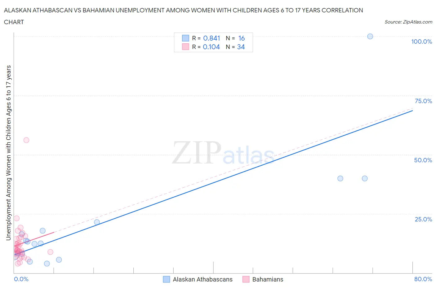 Alaskan Athabascan vs Bahamian Unemployment Among Women with Children Ages 6 to 17 years