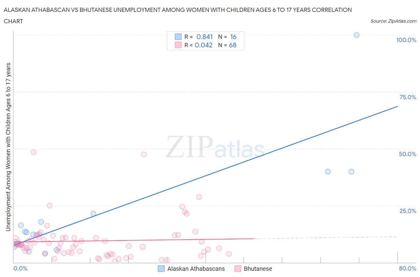 Alaskan Athabascan vs Bhutanese Unemployment Among Women with Children Ages 6 to 17 years