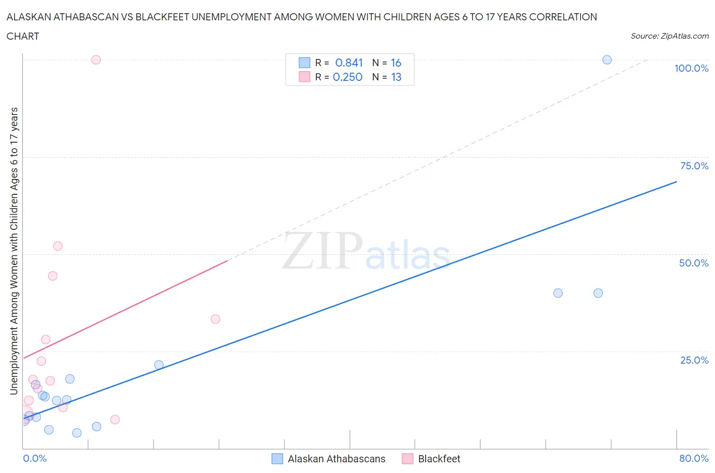 Alaskan Athabascan vs Blackfeet Unemployment Among Women with Children Ages 6 to 17 years