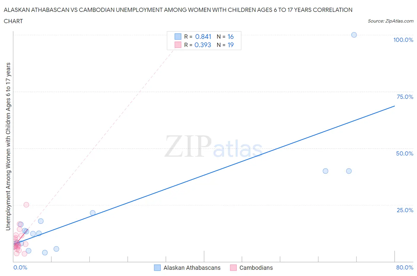 Alaskan Athabascan vs Cambodian Unemployment Among Women with Children Ages 6 to 17 years
